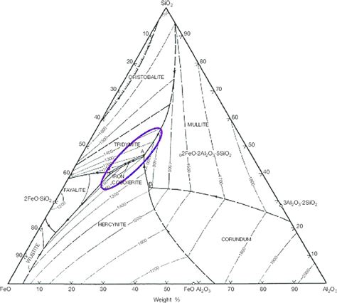 Ternary Diagram Of The Feoal 2 O 3 Sio 2 System For The Belovode