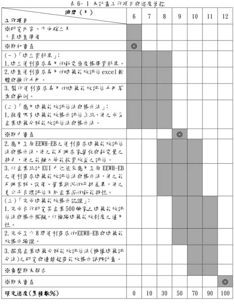 建議 結論與建議 便利商店自願性建築能效標示推廣計畫