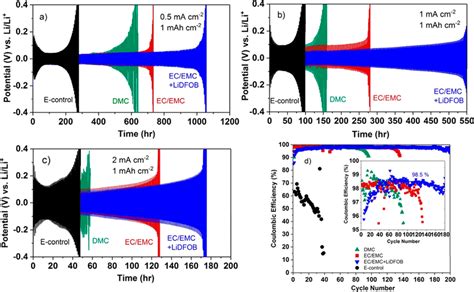 Galvanostatic Cycling Voltage Profiles For Li Li Symmetrical Cells At