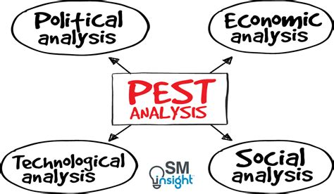 Pest And Pestel Analysis The Ultimate Guide Sm Insight