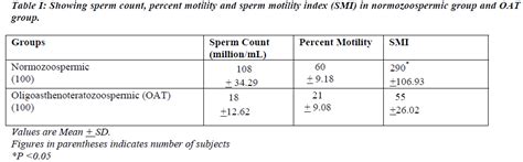 Sperm Motility Index And Its Relation T Biomedical Research