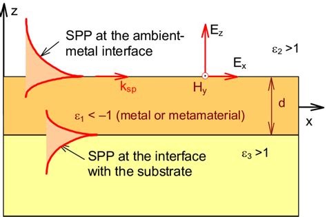 Basic Configuration Of A Guide For Surface Plasmon Polariton