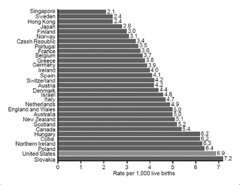 Ranking Of The United States On Infant Mortality Rate Using Data From