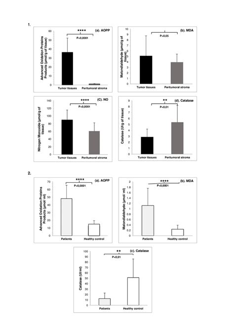 Values Of Oxidative Stress Parameters And Statistical Significance In