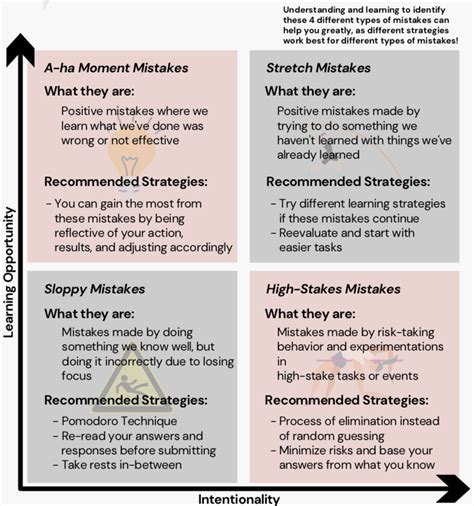 Unit Mistakes As Learning Opportunities Knilt