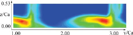 Comparison Of Mean Streamwise Velocity Normalized By The Local Maximum