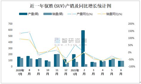 2021年上半年驭胜suv产销量分别为473辆和475辆 产销率为10042智研咨询