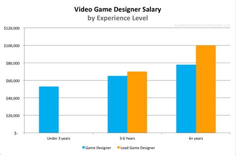 Video Game Designer Salary for 2020