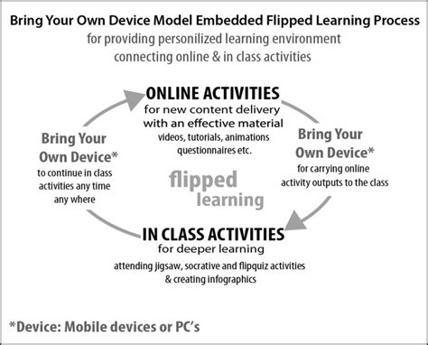 Byod Embedded Flipped Learning Process Download Scientific Diagram