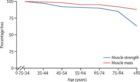 Sarcopenia The Lancet