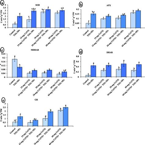 Activities Of A Superoxide Dismutase Sod B Ascorbate Peroxidase