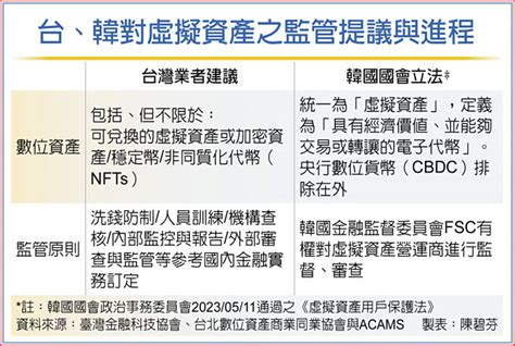 虛擬資產指導原則 業者聯手獻策 金融．稅務 工商時報