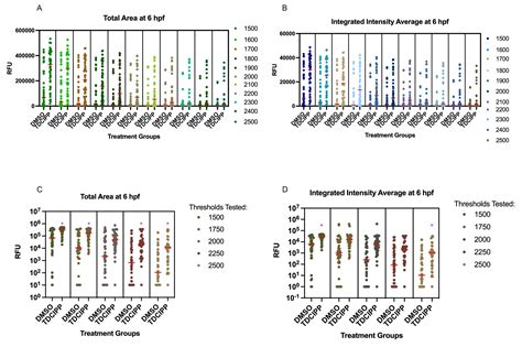 Rapid And Efficient Spatiotemporal Monitoring Of Normal And Aberrant