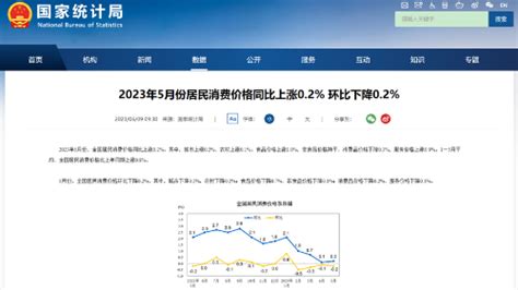 2023年5月份居民消费价格同比上涨02 环比下降02 闽南网