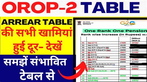 OROP 2 ARREAR TABLE क सभ खमय हई दर दख समझ सभवत NEW