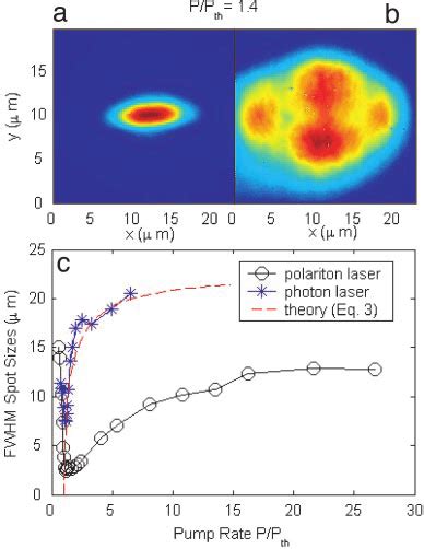 The Spatial Profiles Of Lps A And Lasing Cavity Mode B At Times