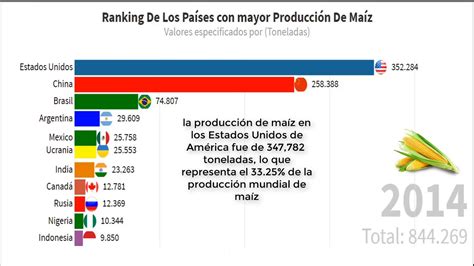 Ranking De Los Pa Ses Con Mayor Producci N De Ma Z Youtube