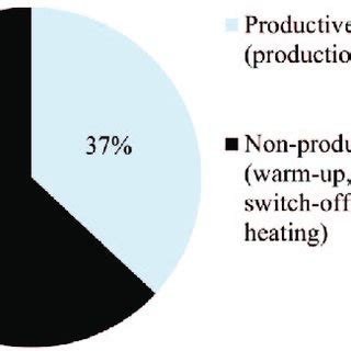 Average Energy Consumption Of The Injection Moulding Process On ARBURG