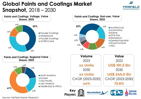 Paints and Coatings Market Size US$245 Bn by 2030