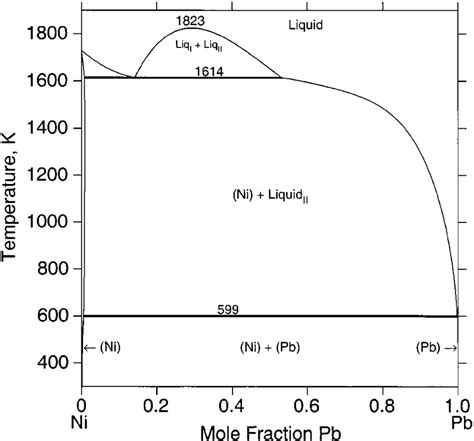 Pb Phase Diagram