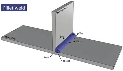 What Is A Fillet Weld All You Need To Know Structural Basics