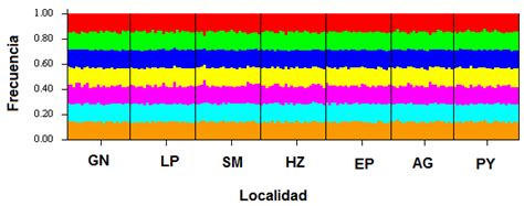 Distribuci N Homog Nea De Las Frecuencias Al Licas Entre Las