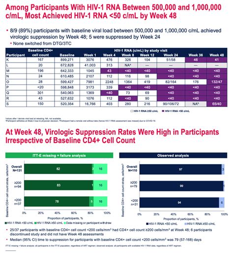 High Rates Of Virologic Suppression With Dtg3tc In Newly Diagnosed Adults With Hiv 1 Infection