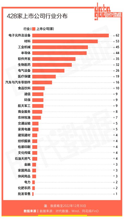 A股2022年ipo盘点：428家公司上市，总募资近6000亿元，北上深ipo数量高居前三募资新浪财经新浪网