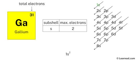 List Of Electron Configurations Of All Elements Off