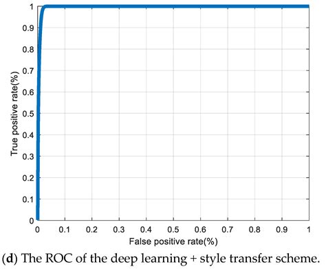 A Cancelable Biometric System Based on Deep Style Transfer and Symmetry