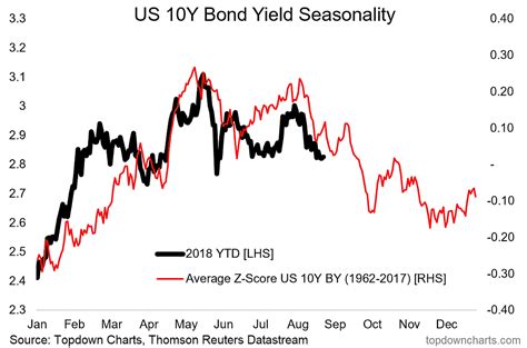 Chart Us 10 Year Bond Yield Seasonality