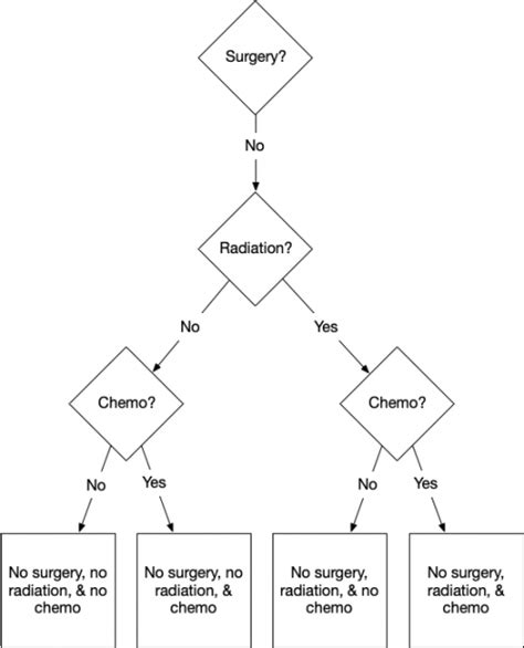 Cancer Journal Treating Cancer So Many Decisions The Incidental