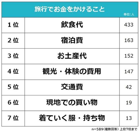 【旅行】お金をかけることの1位は「飲食代」 一方、節約することの2位は「交通費」、1位は？｜まいどなニュース