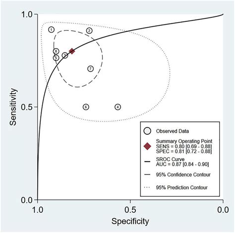 Receiver Operating Characteristic Sroc Curve Analysis Of Sensitivity Download Scientific