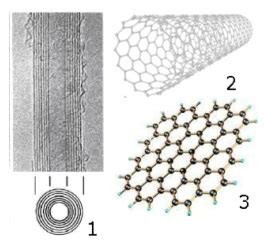 Nanotubos De Carbono Estructura Propiedades Aplicaciones Toxicidad