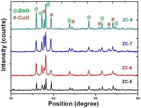 Xrd Pattern Of Znocuo Nanocomposite Download Scientific Diagram