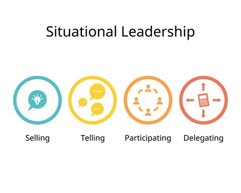 4 Leadership Styles Of Situational Leadership Theory For Selling