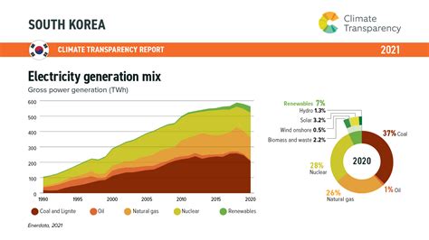 5 Electricity Mix South Korea Climate Transparency