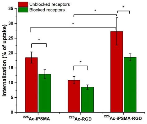 Ijms Free Full Text Ac Ipsma Rgd For Alpha Therapy Dual