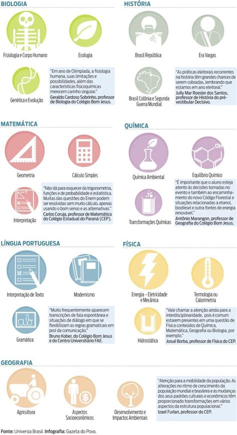 Estudo Mostra Os Temas Mais Cobrados No Enem