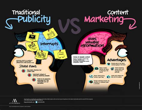 Traditional Publicity vs. Content Marketing [Chart] | Bit Rebels