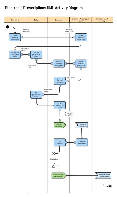 Data Flow Diagram For Rest Api Why You Should Create Api Dia