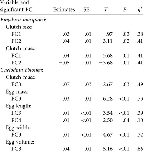 Significant Multivariate Multiple Linear Regression Analyses Results