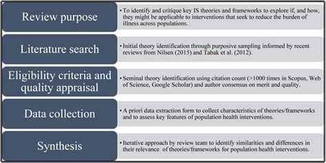 The Application Of Implementation Science Theories For Population