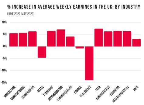 Average Uk Salary Tracker 2023 Uk