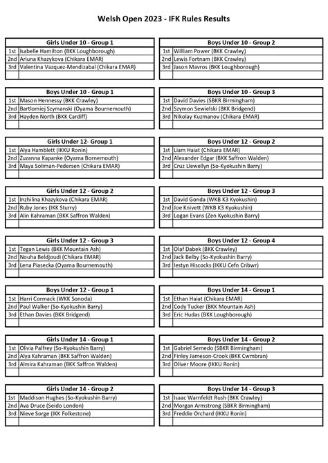 Welsh Open 2023 Results — British Karate Kyokushinkai