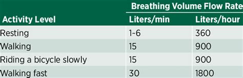 Respiration Rate For Adults As A Function Of Activity Download Table