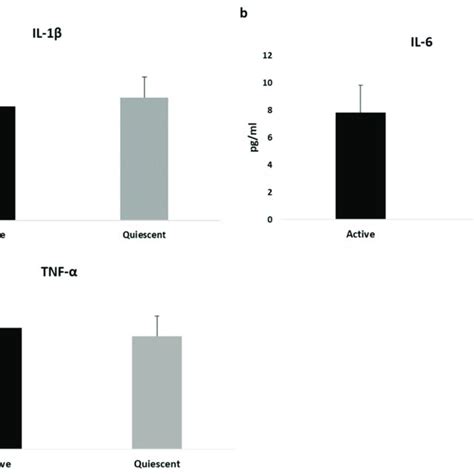 Differences In Cytokines Values Between Active And Quiescent Cd