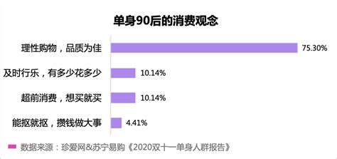 苏宁易购联合珍爱网发布《2020双十一单身人群报告》！揭秘单身90后的消费生活江南时报