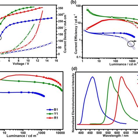 A Current Densityvoltageluminance Jvl Curves Of B Y And R B